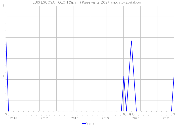 LUIS ESCOSA TOLON (Spain) Page visits 2024 