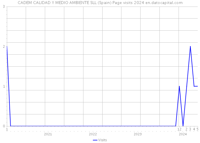 CADEM CALIDAD Y MEDIO AMBIENTE SLL (Spain) Page visits 2024 
