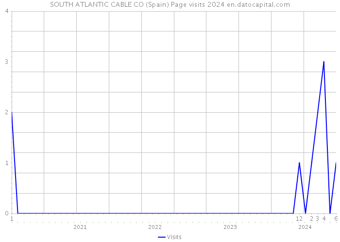 SOUTH ATLANTIC CABLE CO (Spain) Page visits 2024 