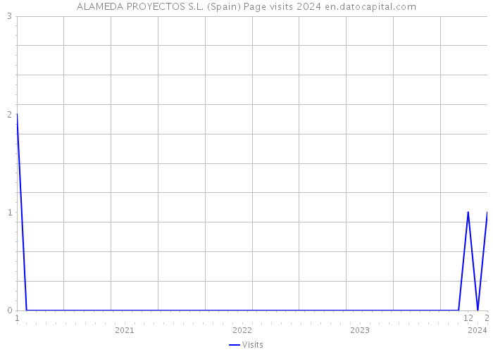 ALAMEDA PROYECTOS S.L. (Spain) Page visits 2024 