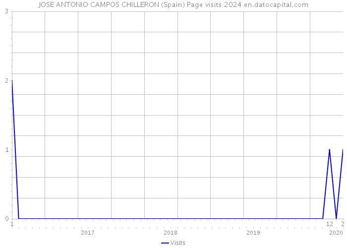 JOSE ANTONIO CAMPOS CHILLERON (Spain) Page visits 2024 