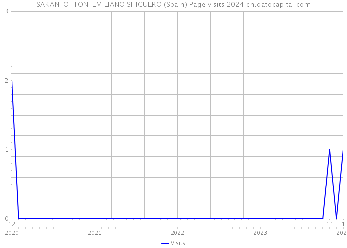 SAKANI OTTONI EMILIANO SHIGUERO (Spain) Page visits 2024 