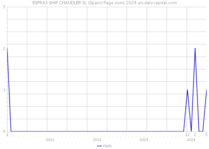 ESPRAS SHIP CHANDLER SL (Spain) Page visits 2024 