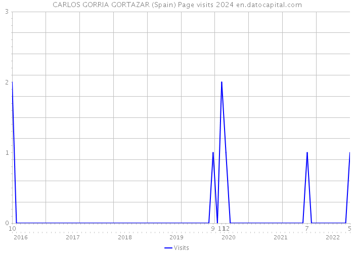 CARLOS GORRIA GORTAZAR (Spain) Page visits 2024 