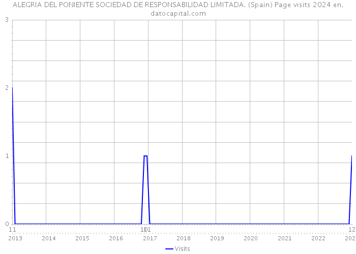 ALEGRIA DEL PONIENTE SOCIEDAD DE RESPONSABILIDAD LIMITADA. (Spain) Page visits 2024 