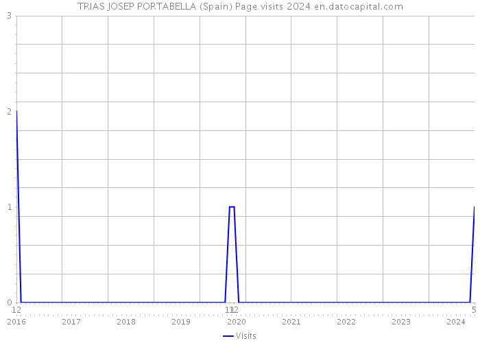 TRIAS JOSEP PORTABELLA (Spain) Page visits 2024 