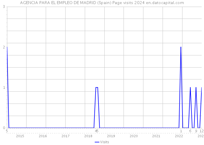 AGENCIA PARA EL EMPLEO DE MADRID (Spain) Page visits 2024 