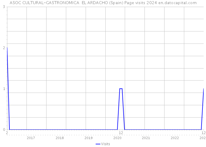 ASOC CULTURAL-GASTRONOMICA EL ARDACHO (Spain) Page visits 2024 