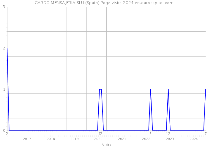 GARDO MENSAJERIA SLU (Spain) Page visits 2024 