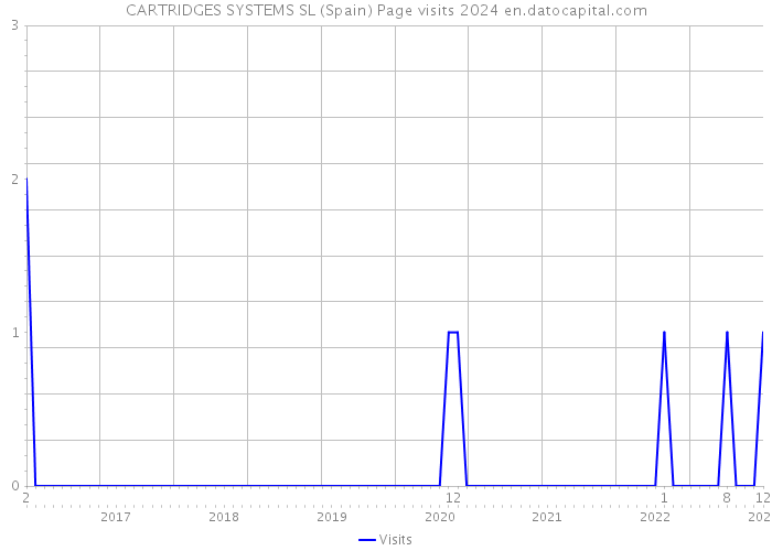 CARTRIDGES SYSTEMS SL (Spain) Page visits 2024 