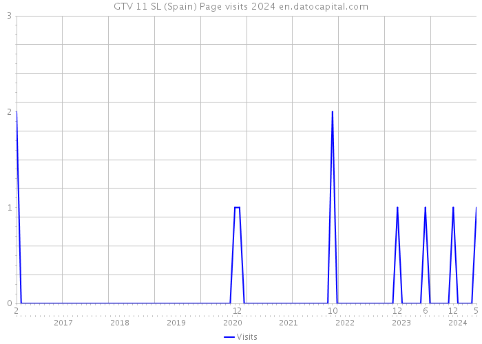 GTV 11 SL (Spain) Page visits 2024 