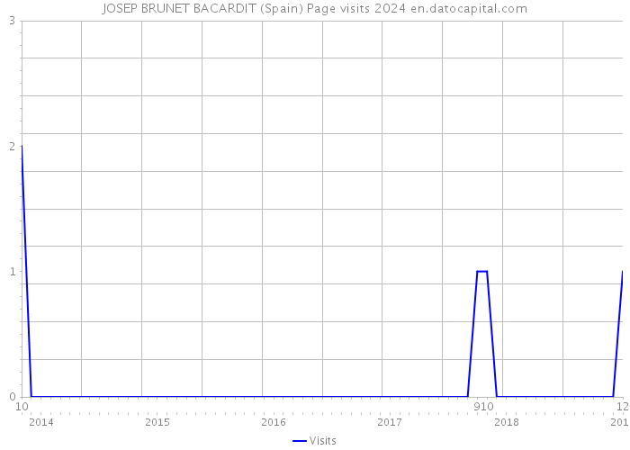 JOSEP BRUNET BACARDIT (Spain) Page visits 2024 