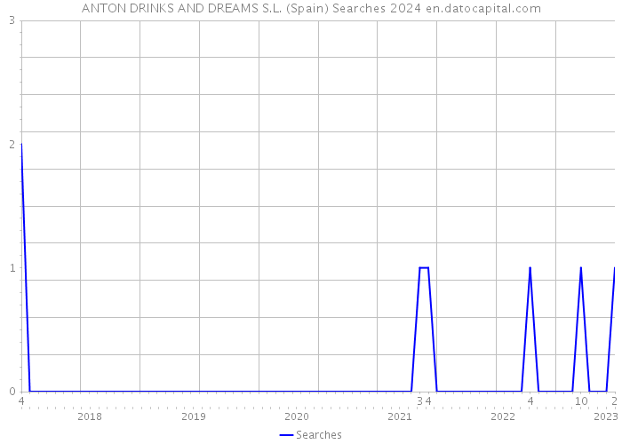 ANTON DRINKS AND DREAMS S.L. (Spain) Searches 2024 