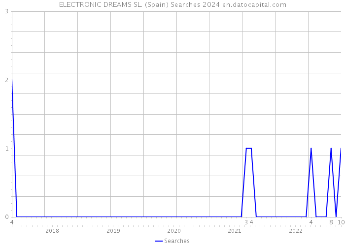 ELECTRONIC DREAMS SL. (Spain) Searches 2024 