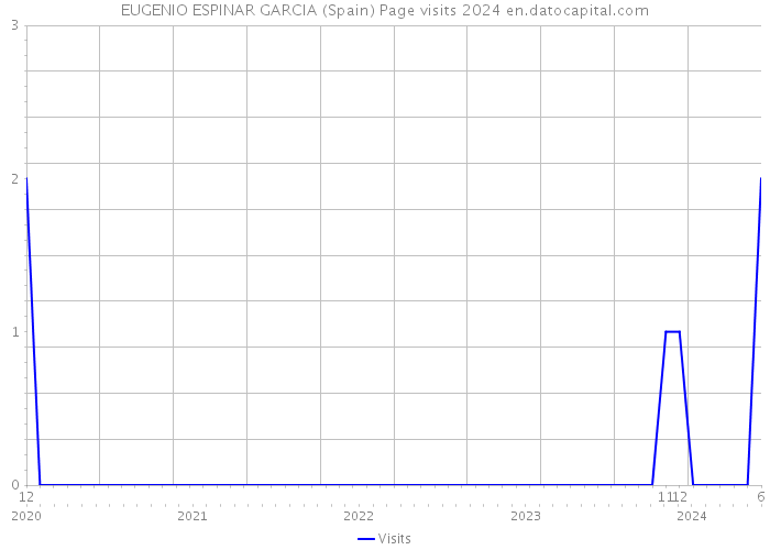 EUGENIO ESPINAR GARCIA (Spain) Page visits 2024 