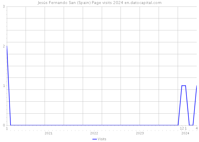 Jesús Fernando San (Spain) Page visits 2024 