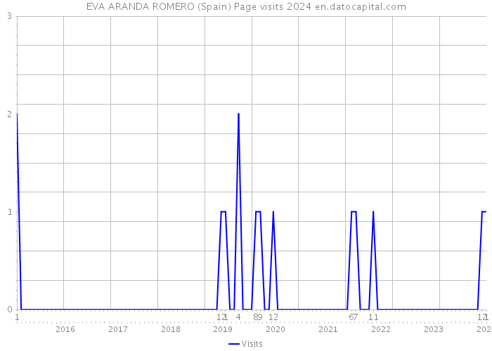 EVA ARANDA ROMERO (Spain) Page visits 2024 