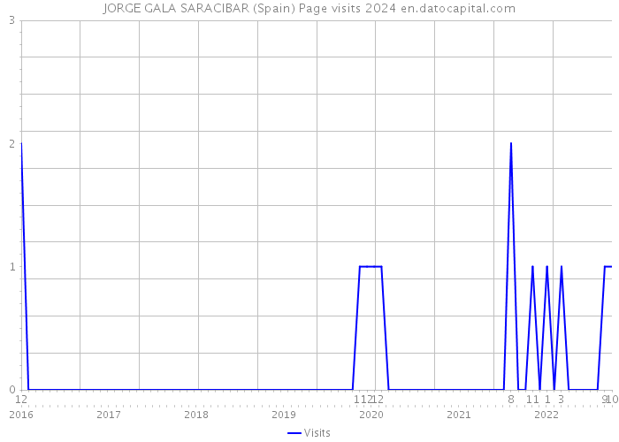 JORGE GALA SARACIBAR (Spain) Page visits 2024 