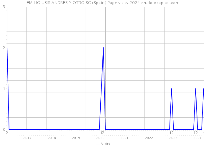 EMILIO UBIS ANDRES Y OTRO SC (Spain) Page visits 2024 