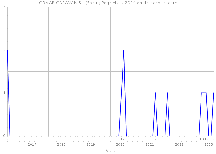 ORMAR CARAVAN SL. (Spain) Page visits 2024 