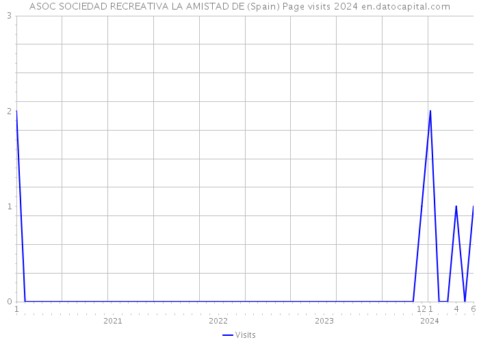 ASOC SOCIEDAD RECREATIVA LA AMISTAD DE (Spain) Page visits 2024 