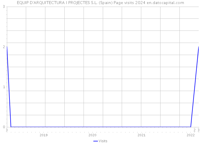 EQUIP D'ARQUITECTURA I PROJECTES S.L. (Spain) Page visits 2024 