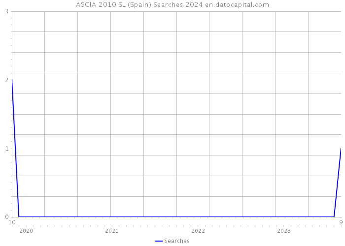 ASCIA 2010 SL (Spain) Searches 2024 