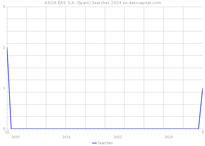ASCIA EAS S.A. (Spain) Searches 2024 