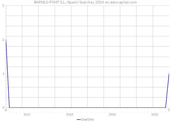 BARNILS-FONT S.L. (Spain) Searches 2024 