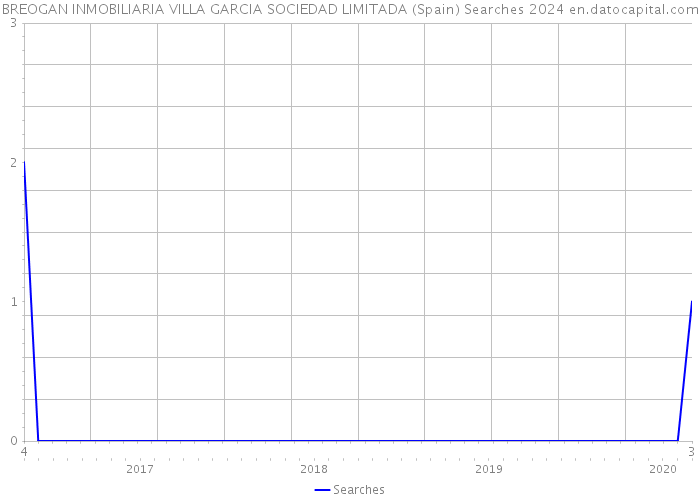 BREOGAN INMOBILIARIA VILLA GARCIA SOCIEDAD LIMITADA (Spain) Searches 2024 