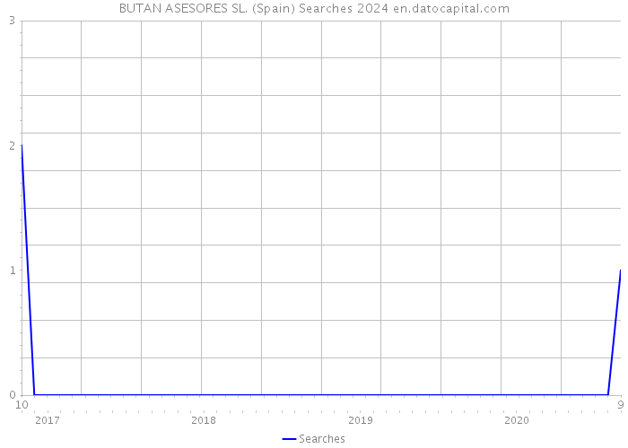 BUTAN ASESORES SL. (Spain) Searches 2024 