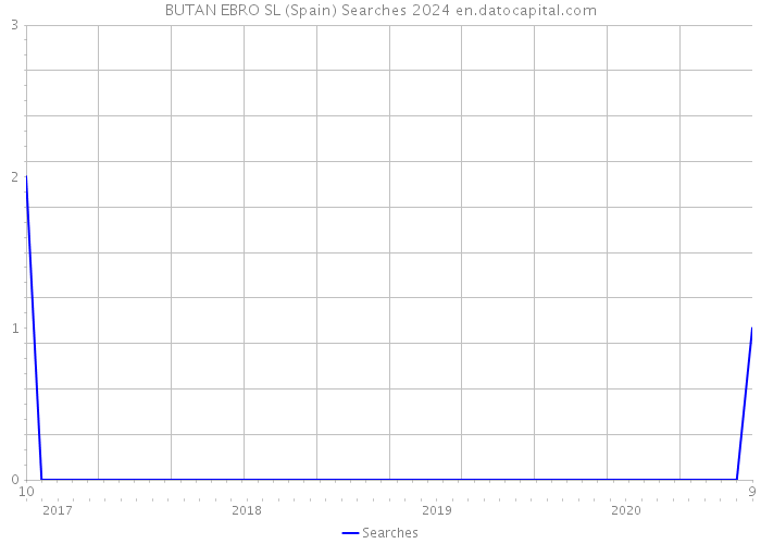 BUTAN EBRO SL (Spain) Searches 2024 