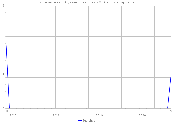 Butan Asesores S.A (Spain) Searches 2024 