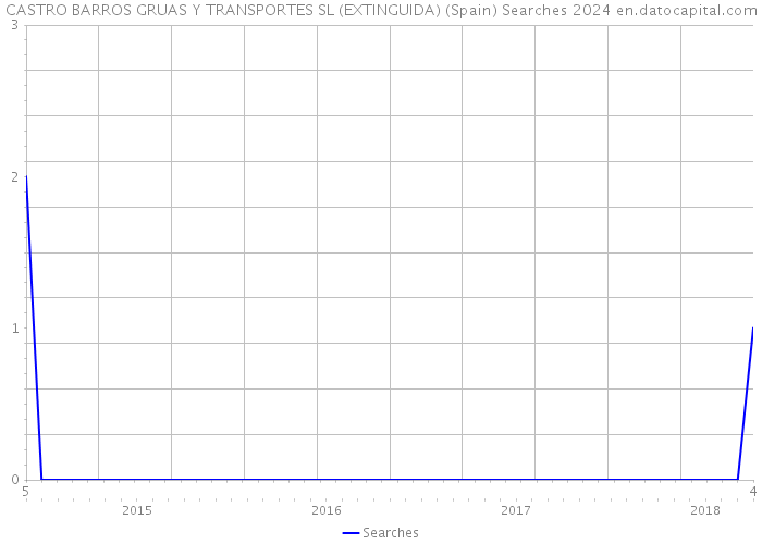 CASTRO BARROS GRUAS Y TRANSPORTES SL (EXTINGUIDA) (Spain) Searches 2024 