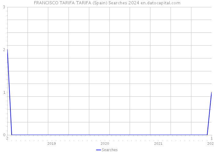 FRANCISCO TARIFA TARIFA (Spain) Searches 2024 