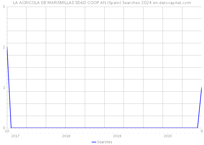 LA AGRICOLA DE MARISMILLAS SDAD COOP AN (Spain) Searches 2024 