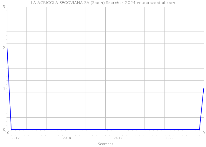 LA AGRICOLA SEGOVIANA SA (Spain) Searches 2024 