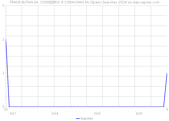 TRANS BUTAN SA. CONSEJERO: R CORACHAN SA (Spain) Searches 2024 