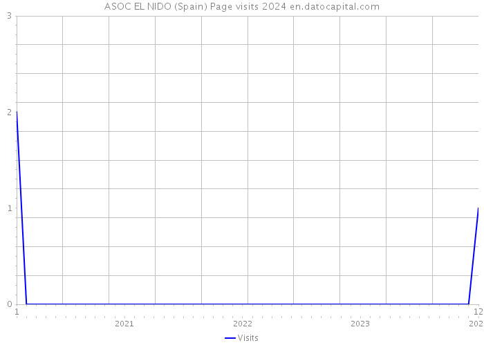 ASOC EL NIDO (Spain) Page visits 2024 