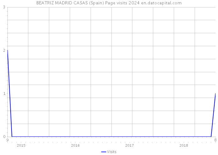 BEATRIZ MADRID CASAS (Spain) Page visits 2024 
