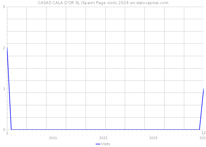 CASAS CALA D'OR SL (Spain) Page visits 2024 
