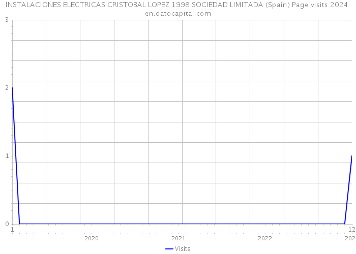 INSTALACIONES ELECTRICAS CRISTOBAL LOPEZ 1998 SOCIEDAD LIMITADA (Spain) Page visits 2024 