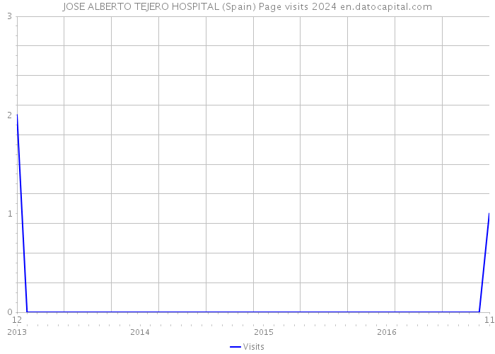 JOSE ALBERTO TEJERO HOSPITAL (Spain) Page visits 2024 