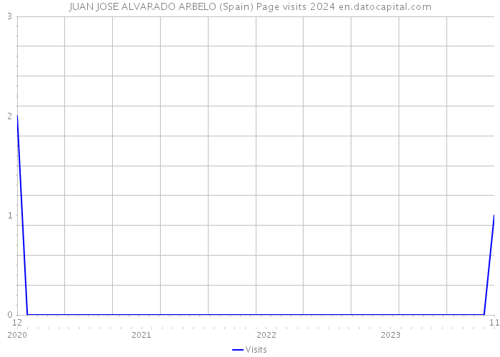 JUAN JOSE ALVARADO ARBELO (Spain) Page visits 2024 
