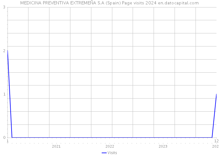 MEDICINA PREVENTIVA EXTREMEÑA S.A (Spain) Page visits 2024 