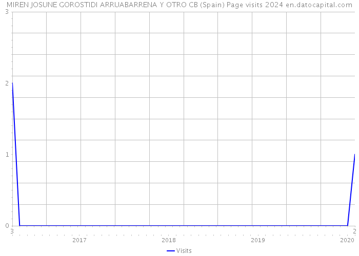 MIREN JOSUNE GOROSTIDI ARRUABARRENA Y OTRO CB (Spain) Page visits 2024 