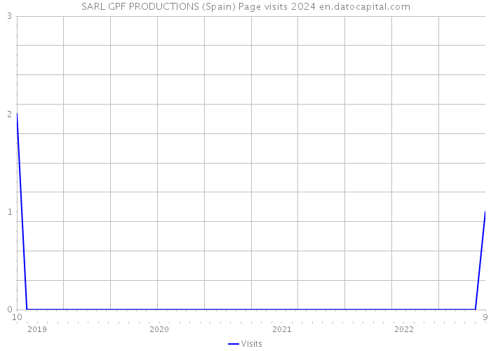 SARL GPF PRODUCTIONS (Spain) Page visits 2024 