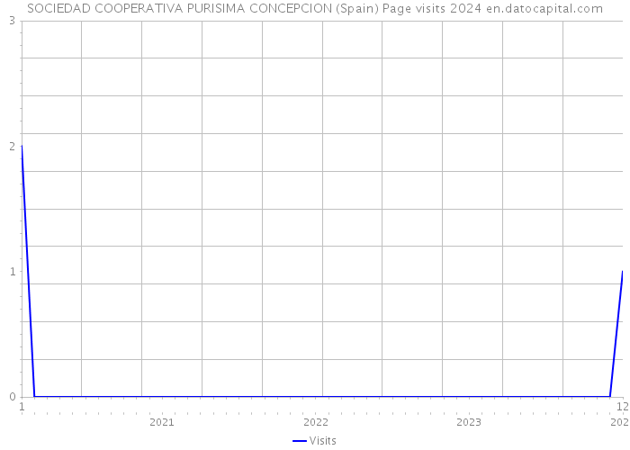SOCIEDAD COOPERATIVA PURISIMA CONCEPCION (Spain) Page visits 2024 