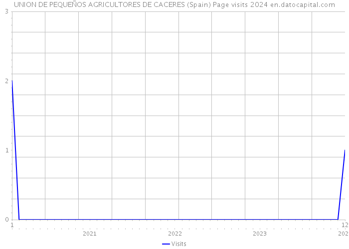UNION DE PEQUEÑOS AGRICULTORES DE CACERES (Spain) Page visits 2024 