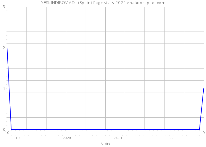 YESKINDIROV ADL (Spain) Page visits 2024 